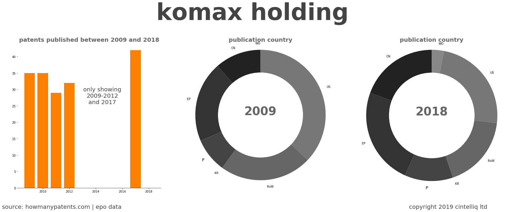 summary of patents for Komax Holding
