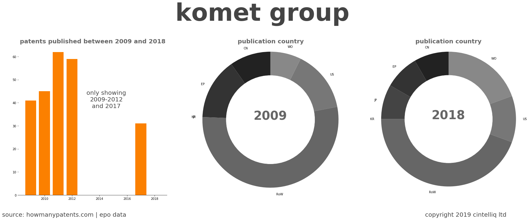 summary of patents for Komet Group