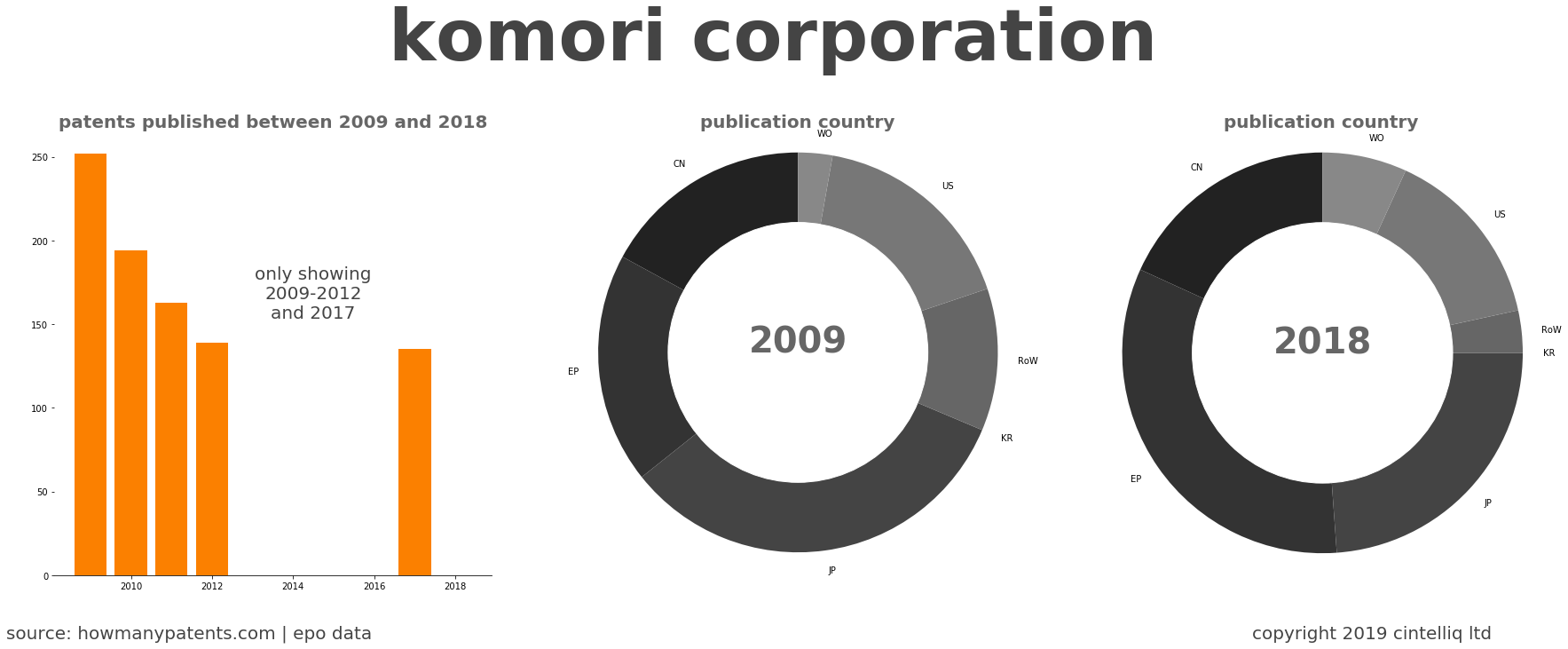 summary of patents for Komori Corporation