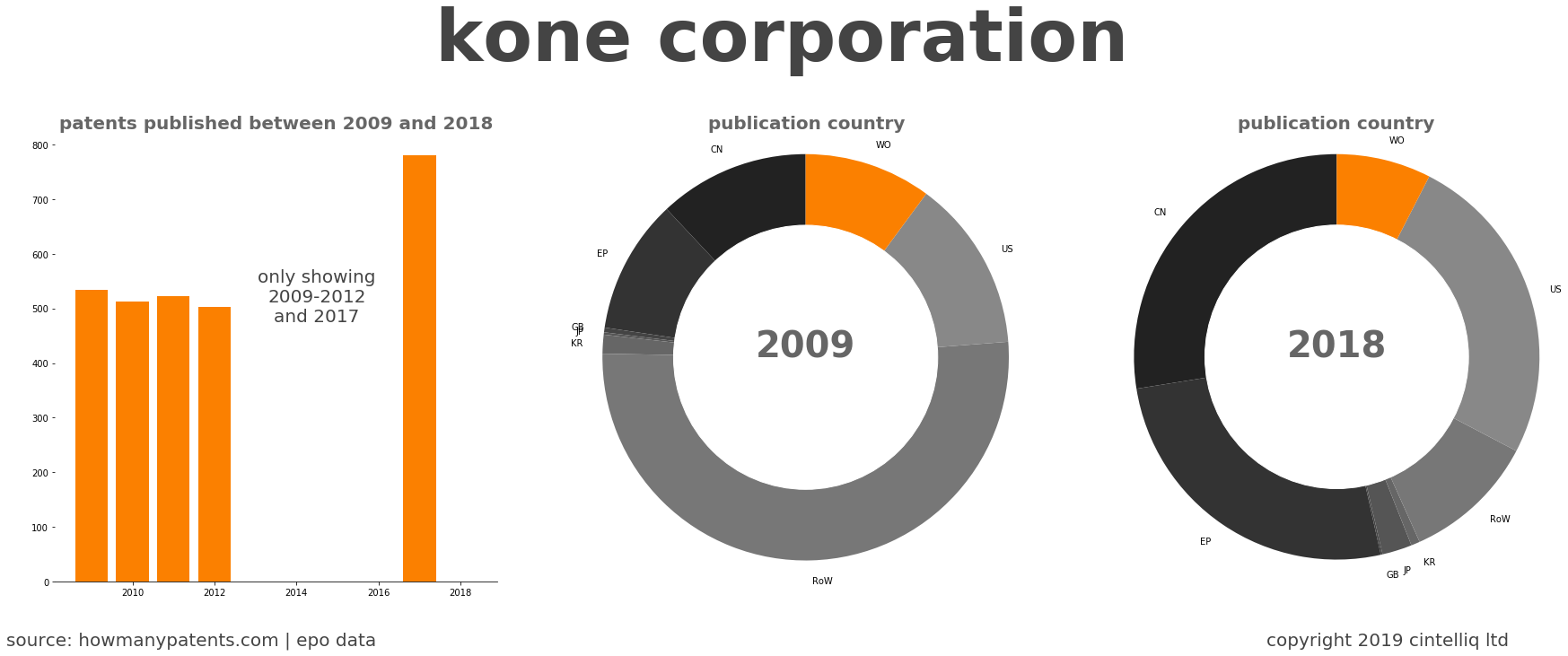 summary of patents for Kone Corporation