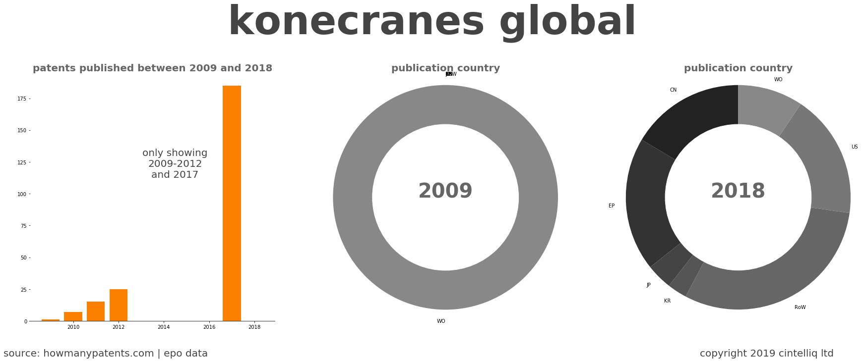 summary of patents for Konecranes Global