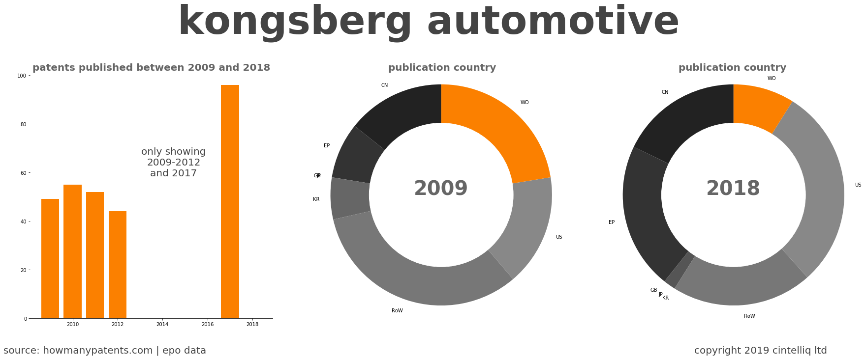 summary of patents for Kongsberg Automotive
