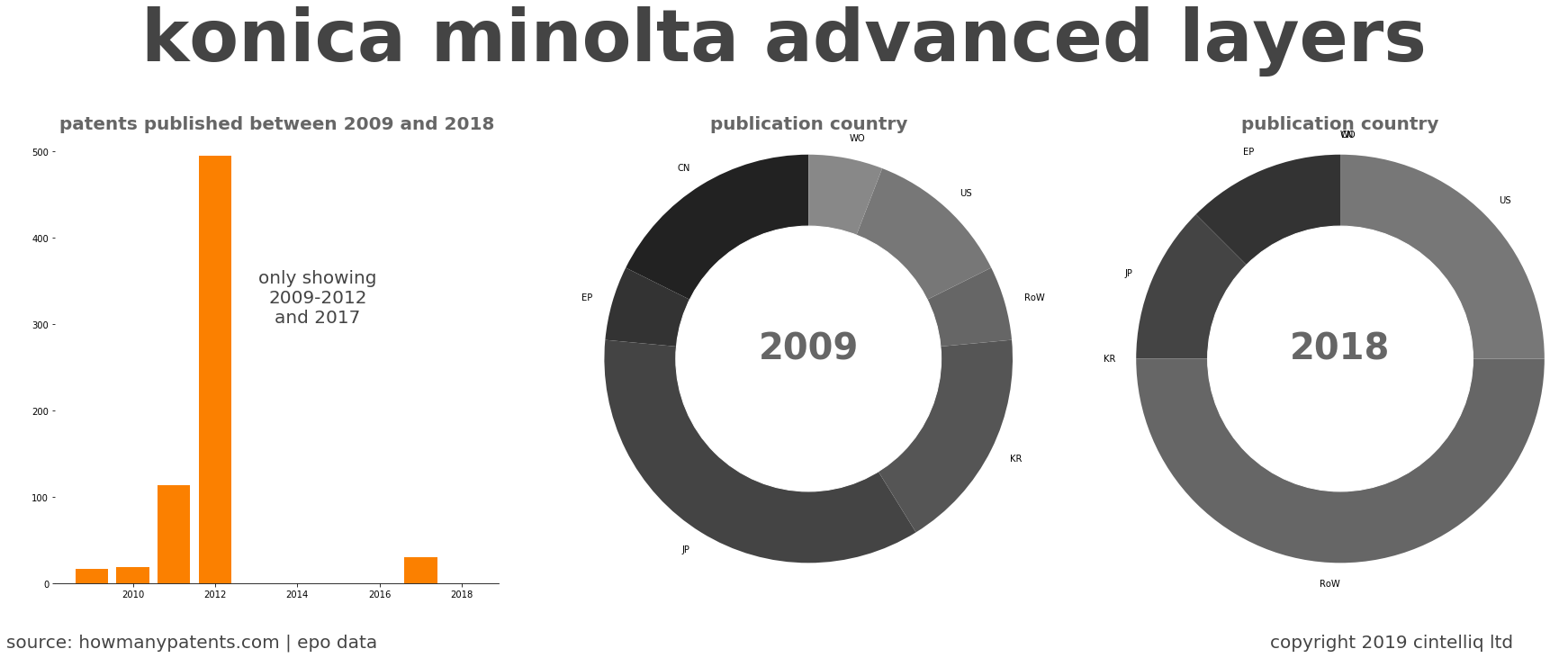 summary of patents for Konica Minolta Advanced Layers