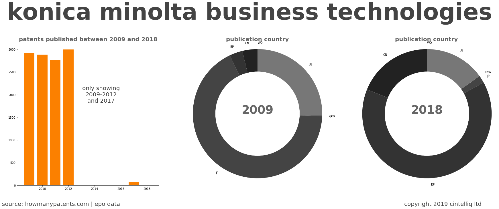 summary of patents for Konica Minolta Business Technologies