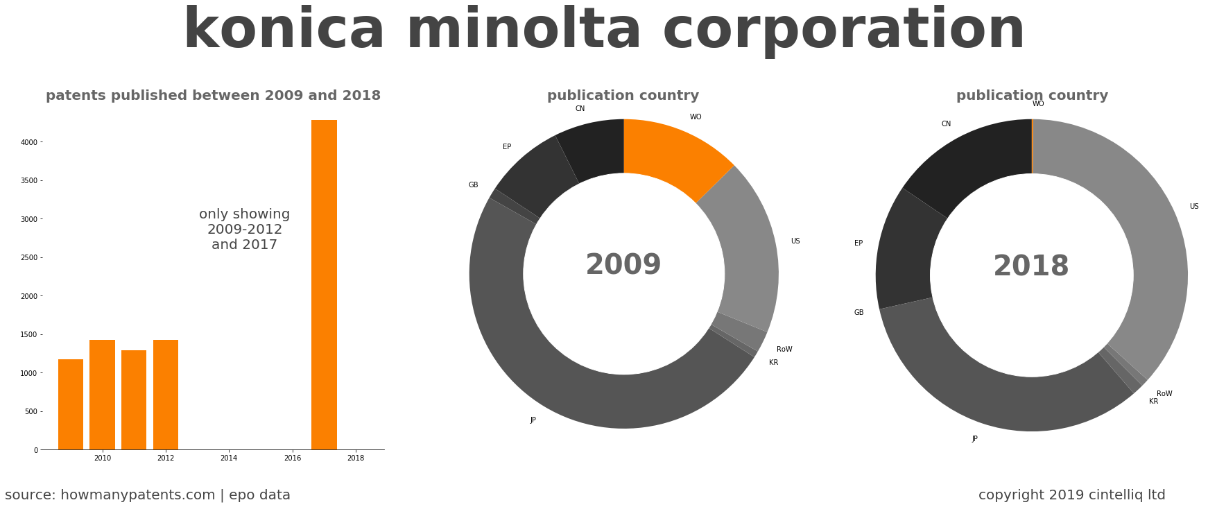 summary of patents for Konica Minolta Corporation