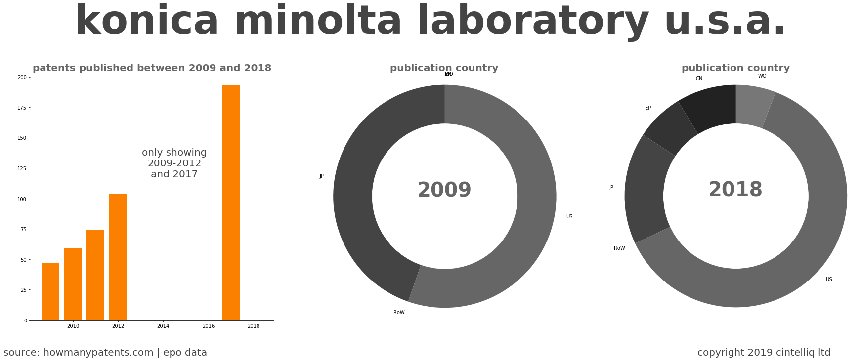 summary of patents for Konica Minolta Laboratory U.S.A.