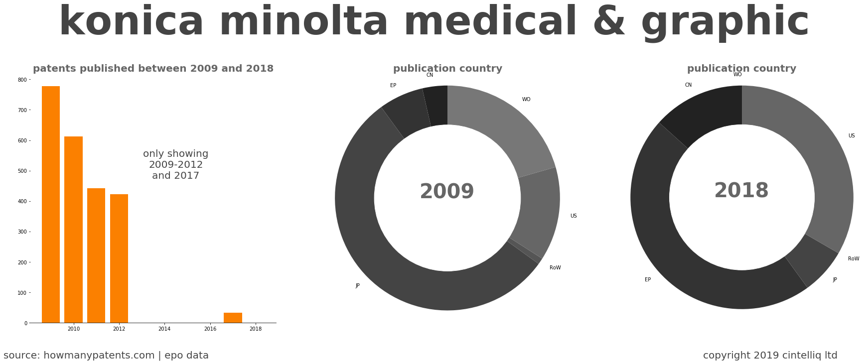 summary of patents for Konica Minolta Medical & Graphic