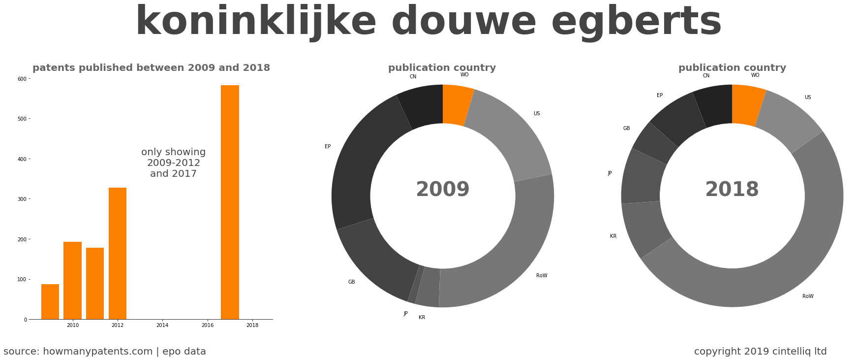 summary of patents for Koninklijke Douwe Egberts