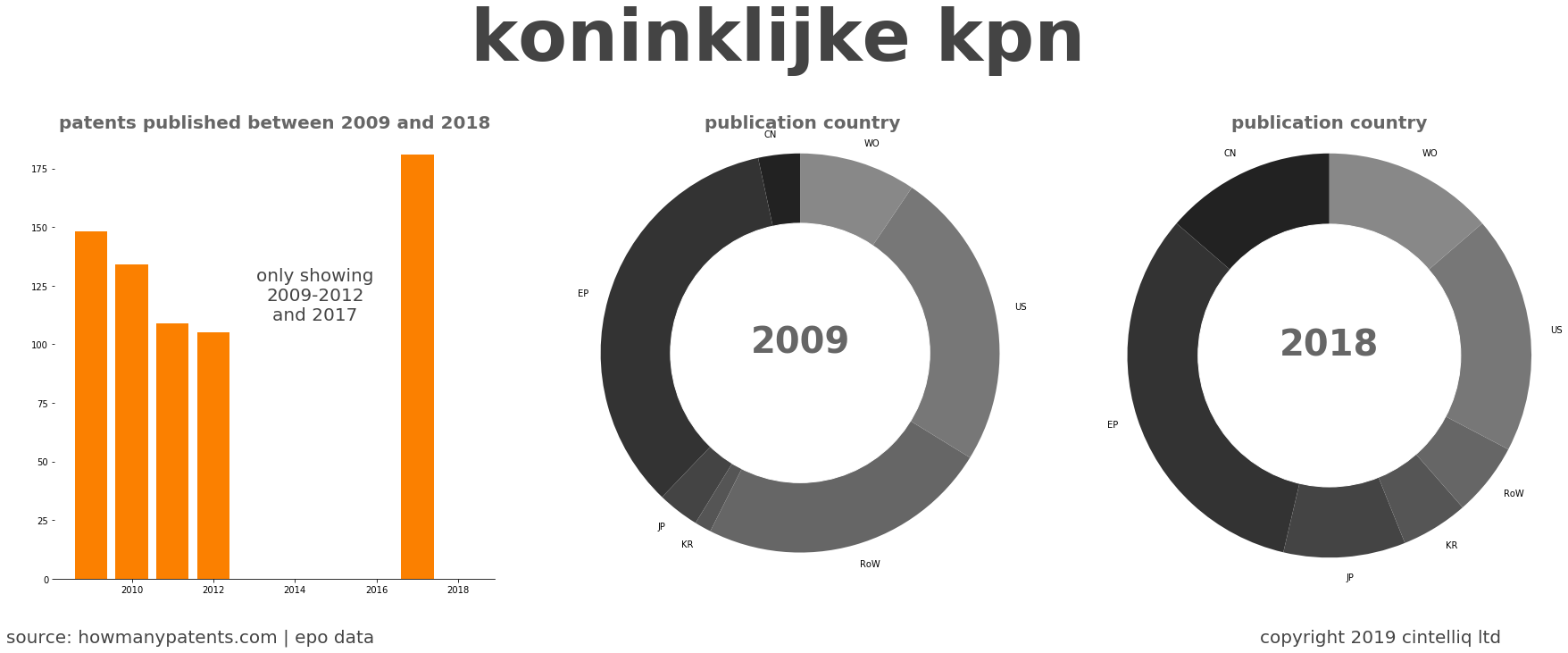 summary of patents for Koninklijke Kpn