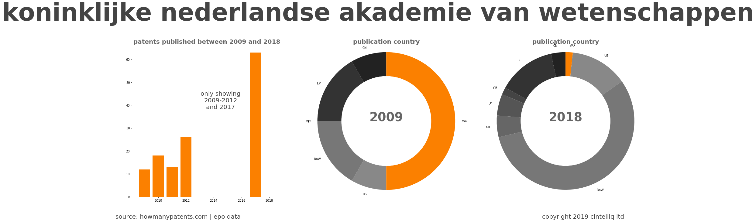 summary of patents for Koninklijke Nederlandse Akademie Van Wetenschappen