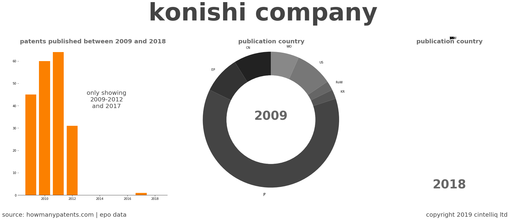 summary of patents for Konishi Company