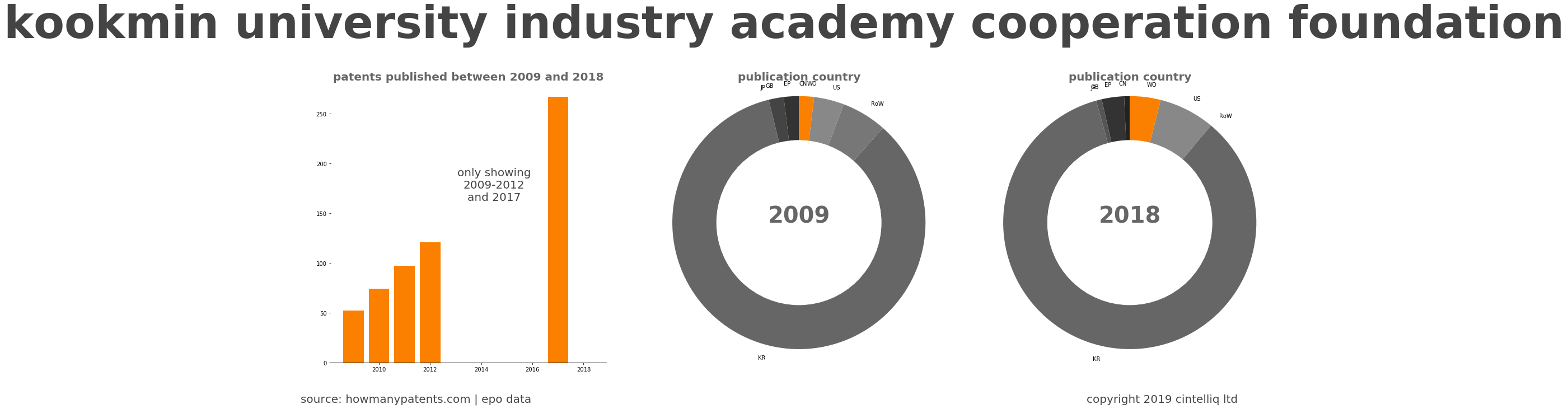summary of patents for Kookmin University Industry Academy Cooperation Foundation