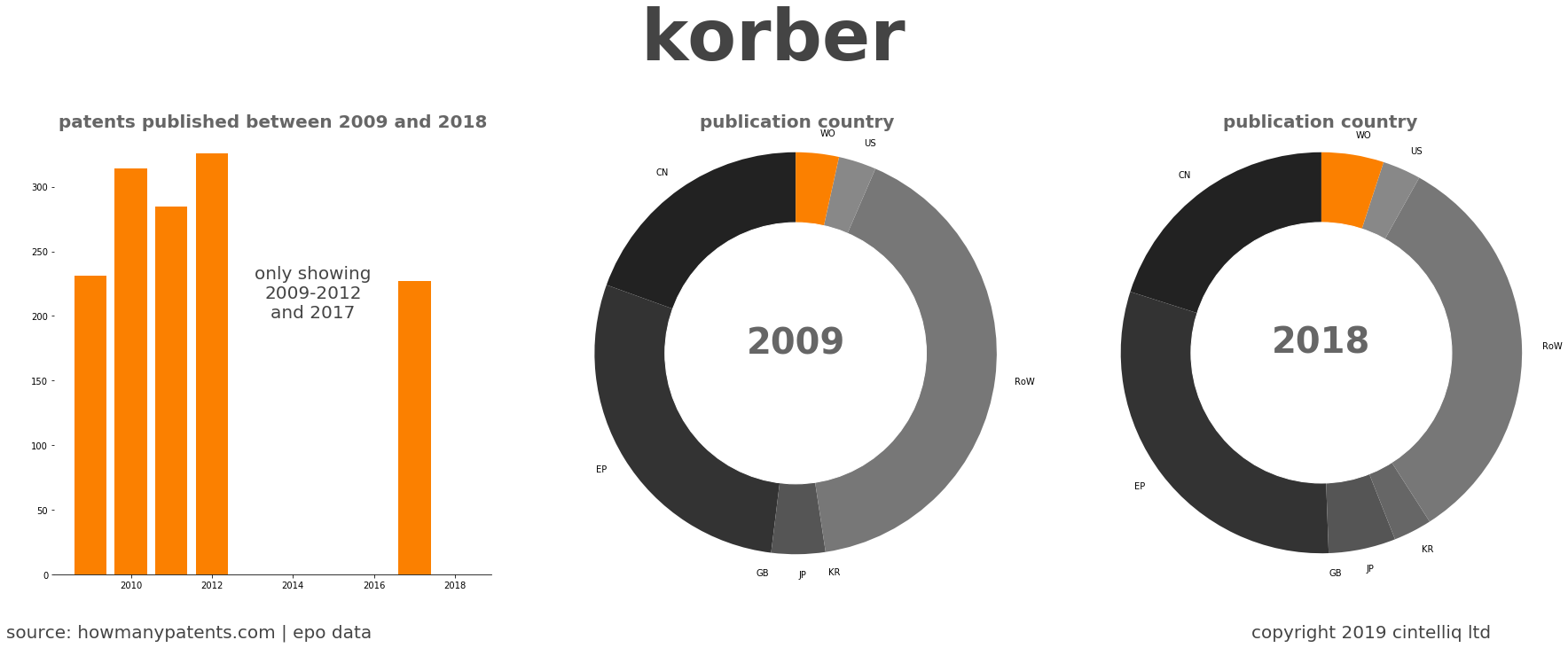 summary of patents for Korber