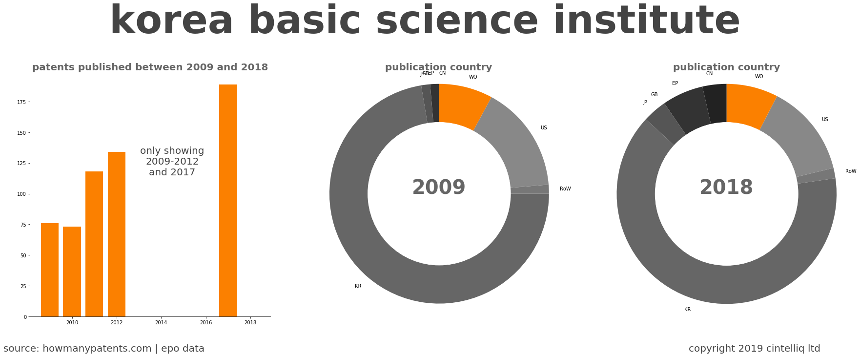 summary of patents for Korea Basic Science Institute
