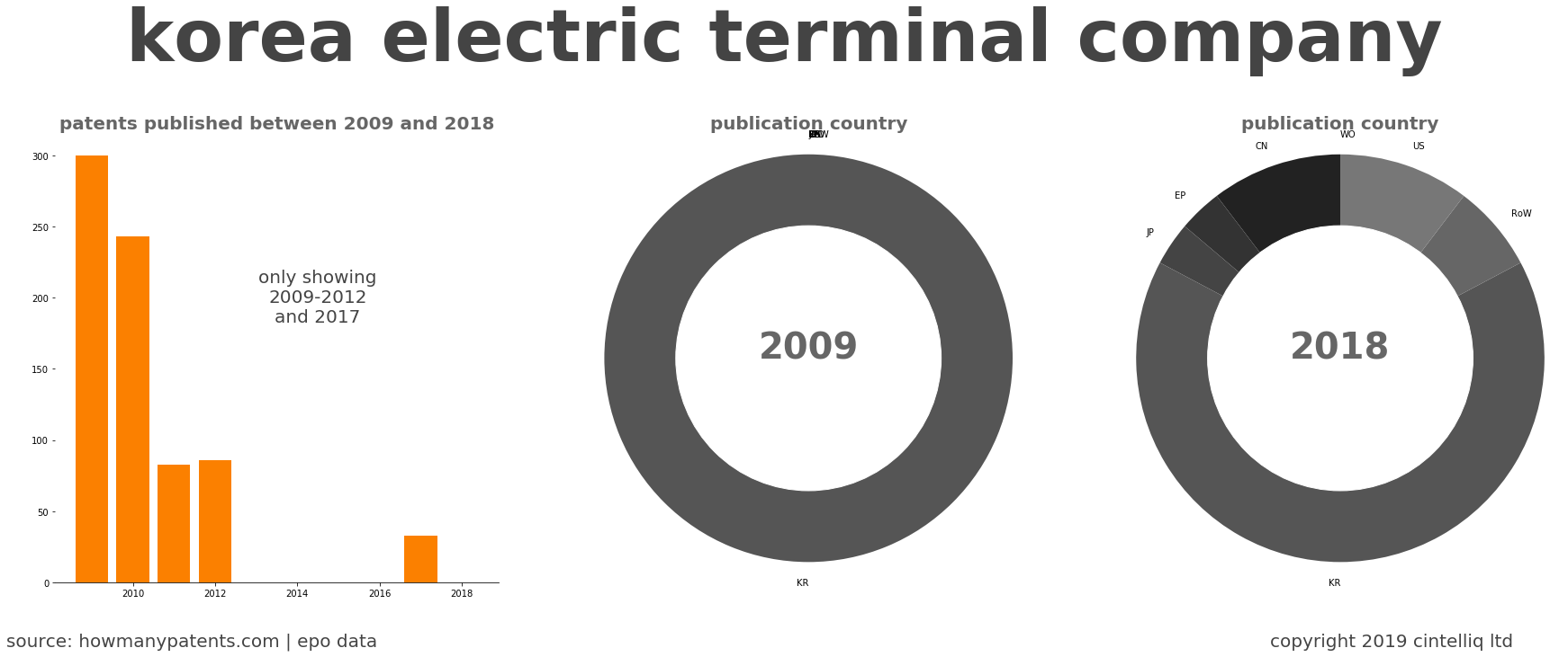 summary of patents for Korea Electric Terminal Company