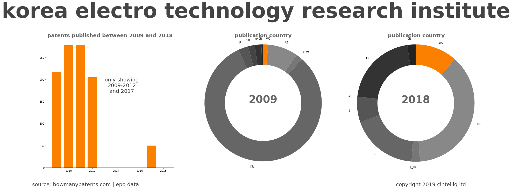 summary of patents for Korea Electro Technology Research Institute