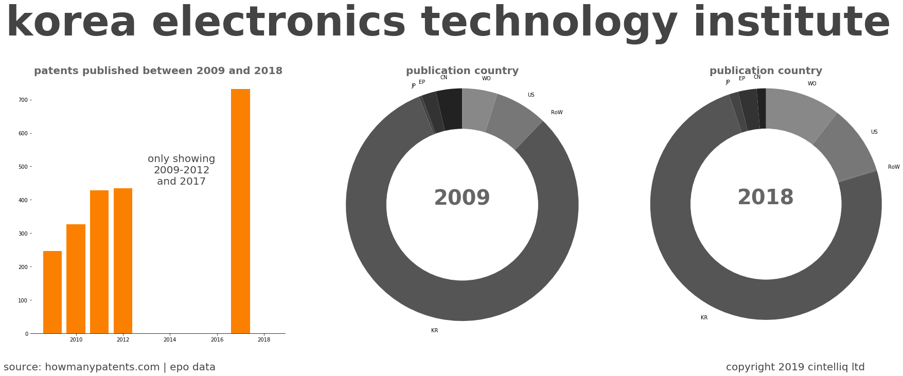 summary of patents for Korea Electronics Technology Institute