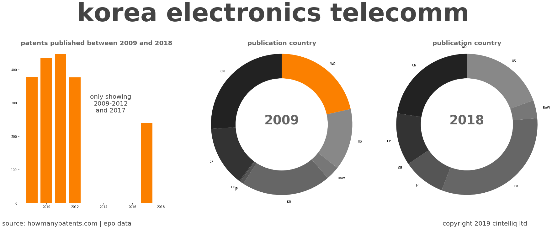 summary of patents for Korea Electronics Telecomm