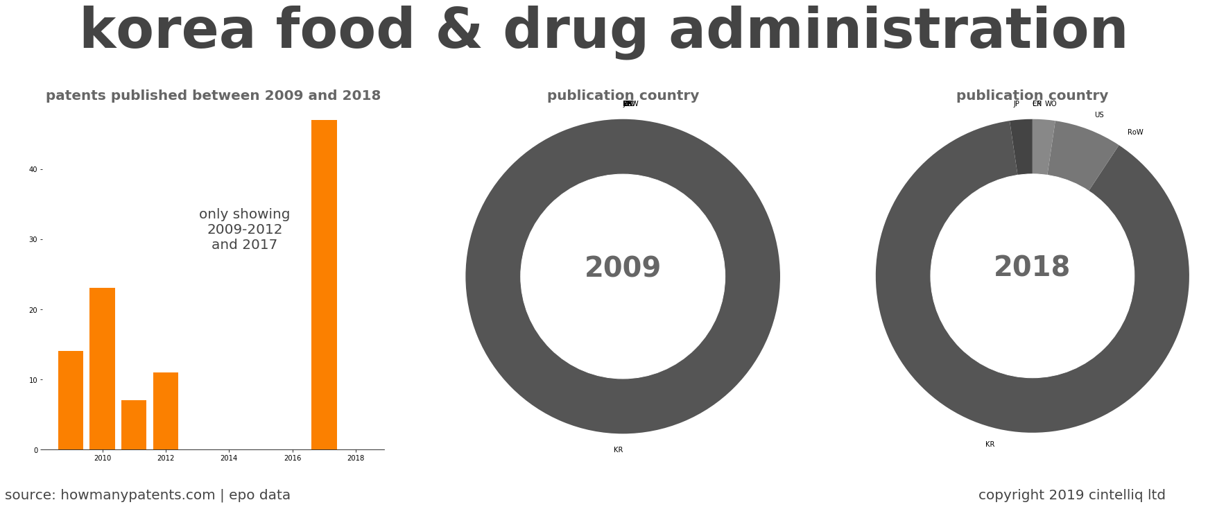 summary of patents for Korea Food & Drug Administration