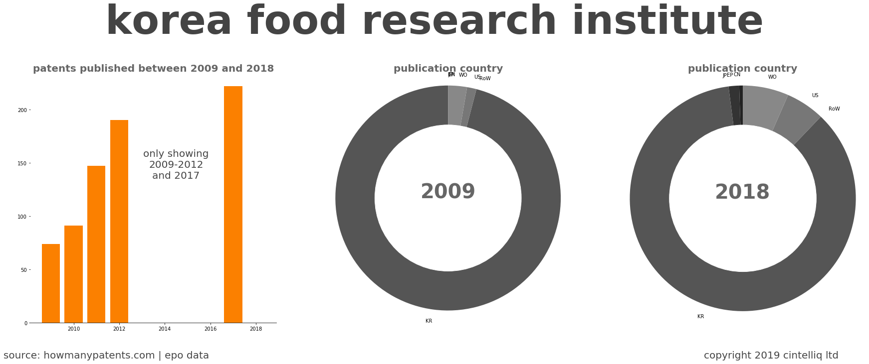 summary of patents for Korea Food Research Institute