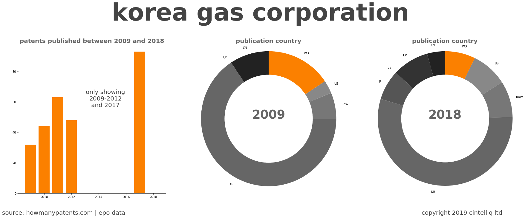 summary of patents for Korea Gas Corporation