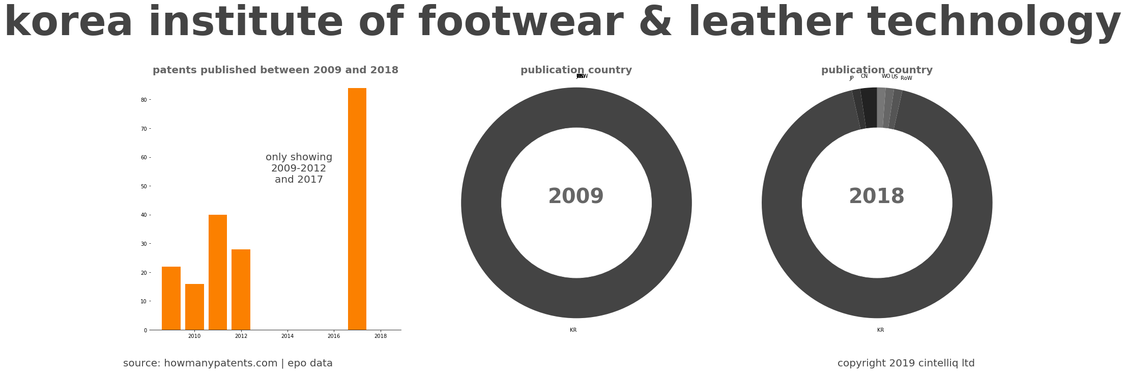 summary of patents for Korea Institute Of Footwear & Leather Technology