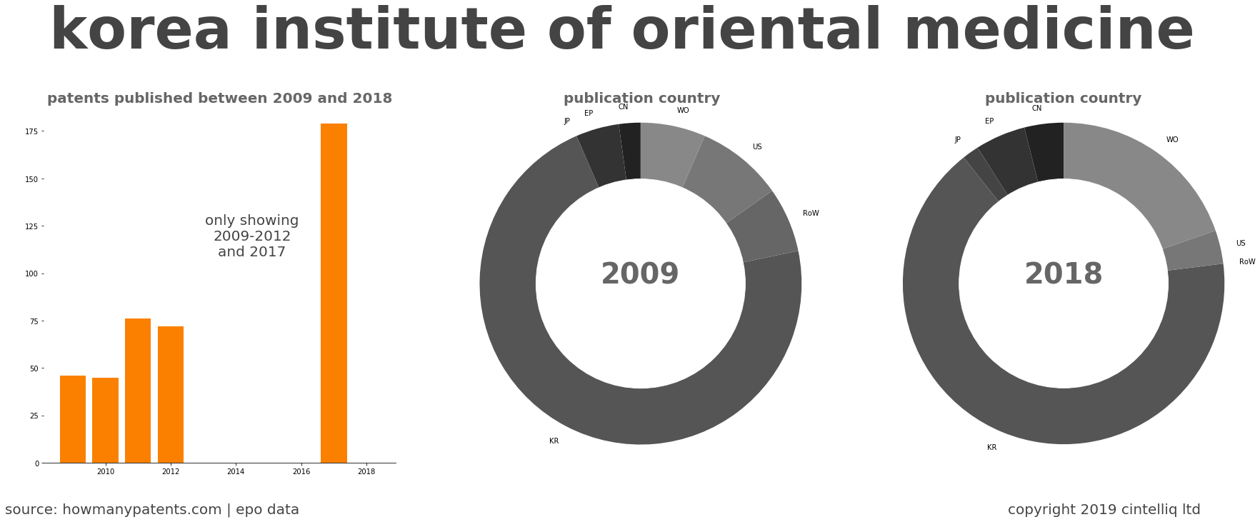 summary of patents for Korea Institute Of Oriental Medicine
