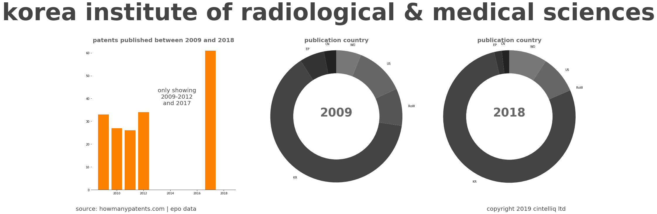 summary of patents for Korea Institute Of Radiological & Medical Sciences