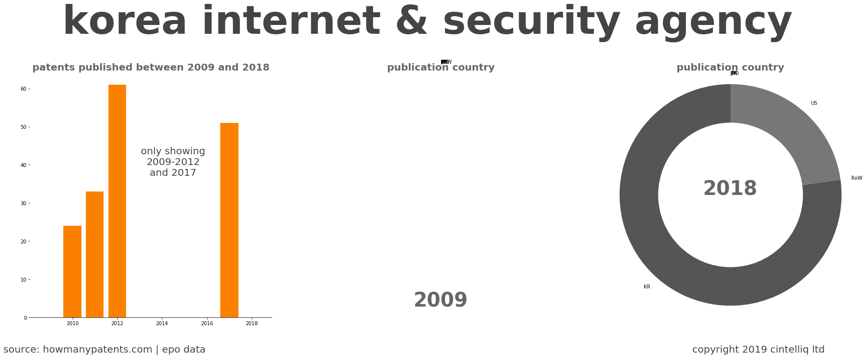 summary of patents for Korea Internet & Security Agency