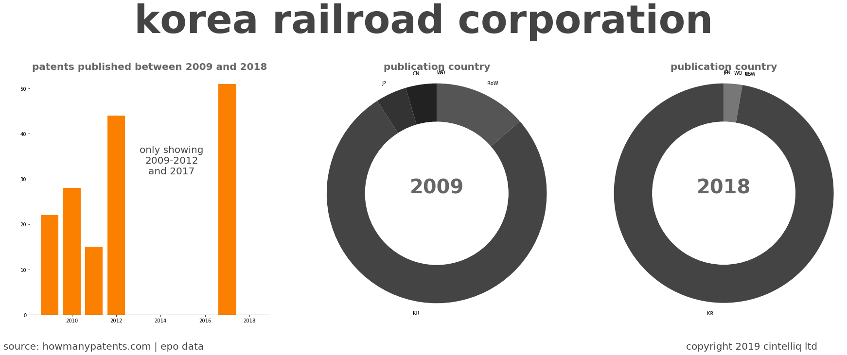 summary of patents for Korea Railroad Corporation
