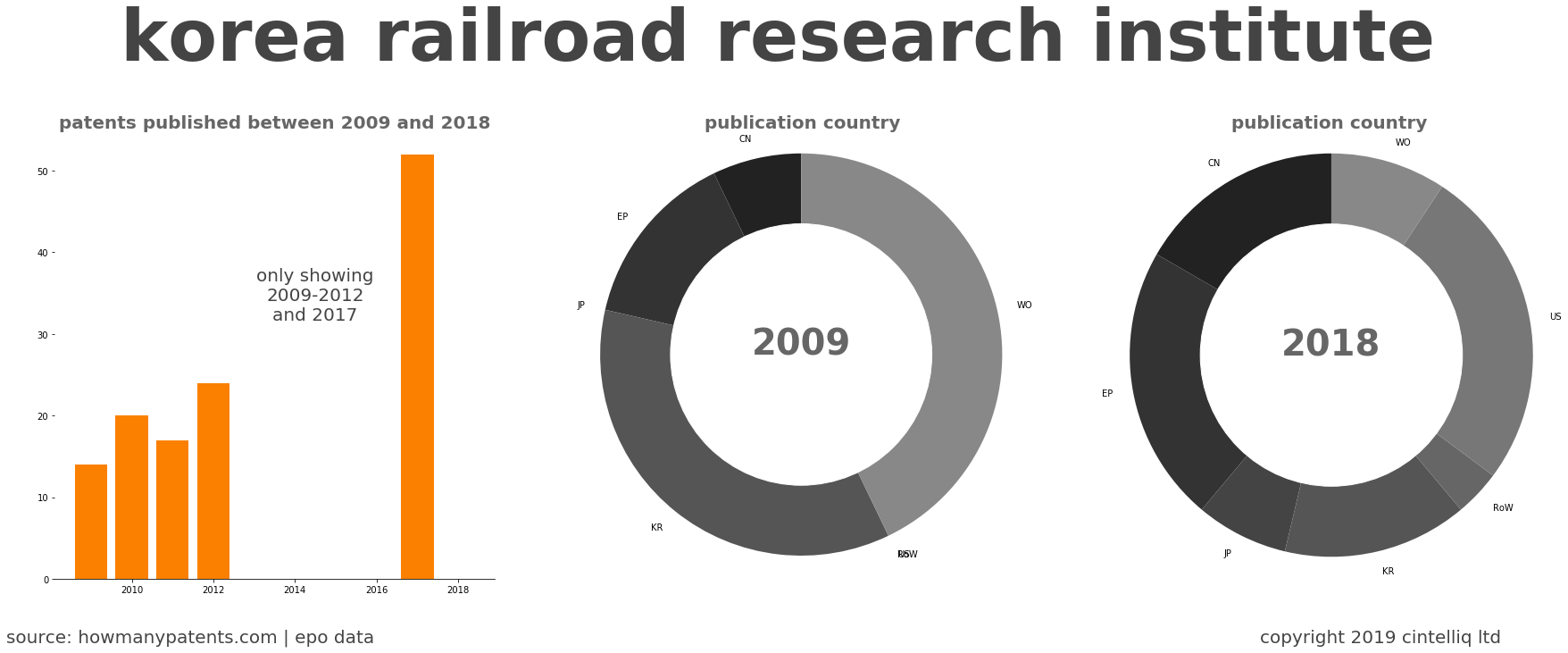 summary of patents for Korea Railroad Research Institute
