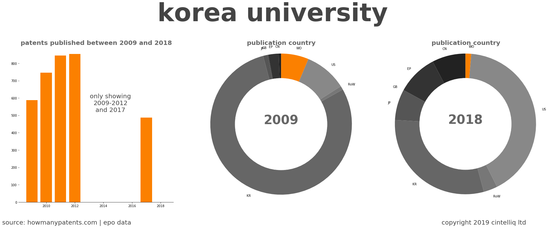 summary of patents for Korea University