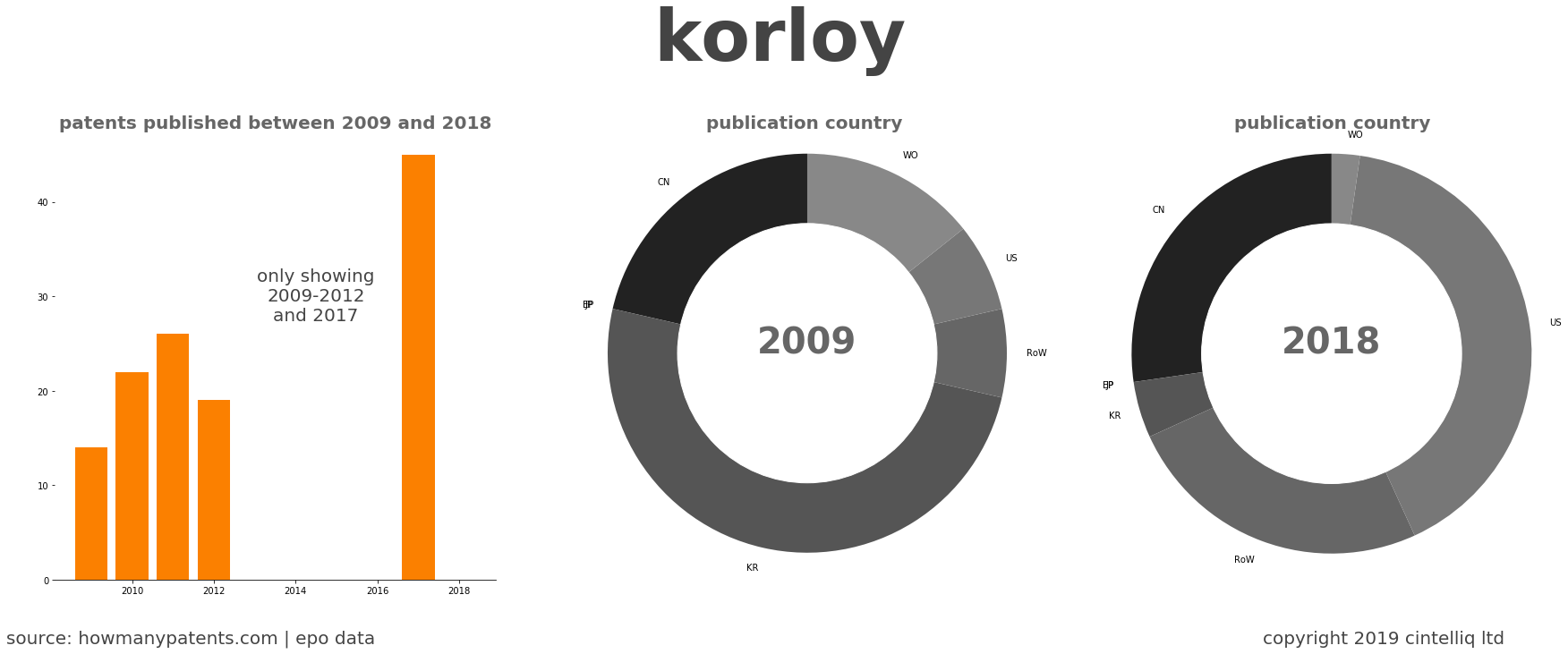 summary of patents for Korloy
