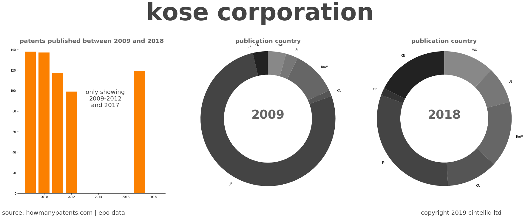 summary of patents for Kose Corporation