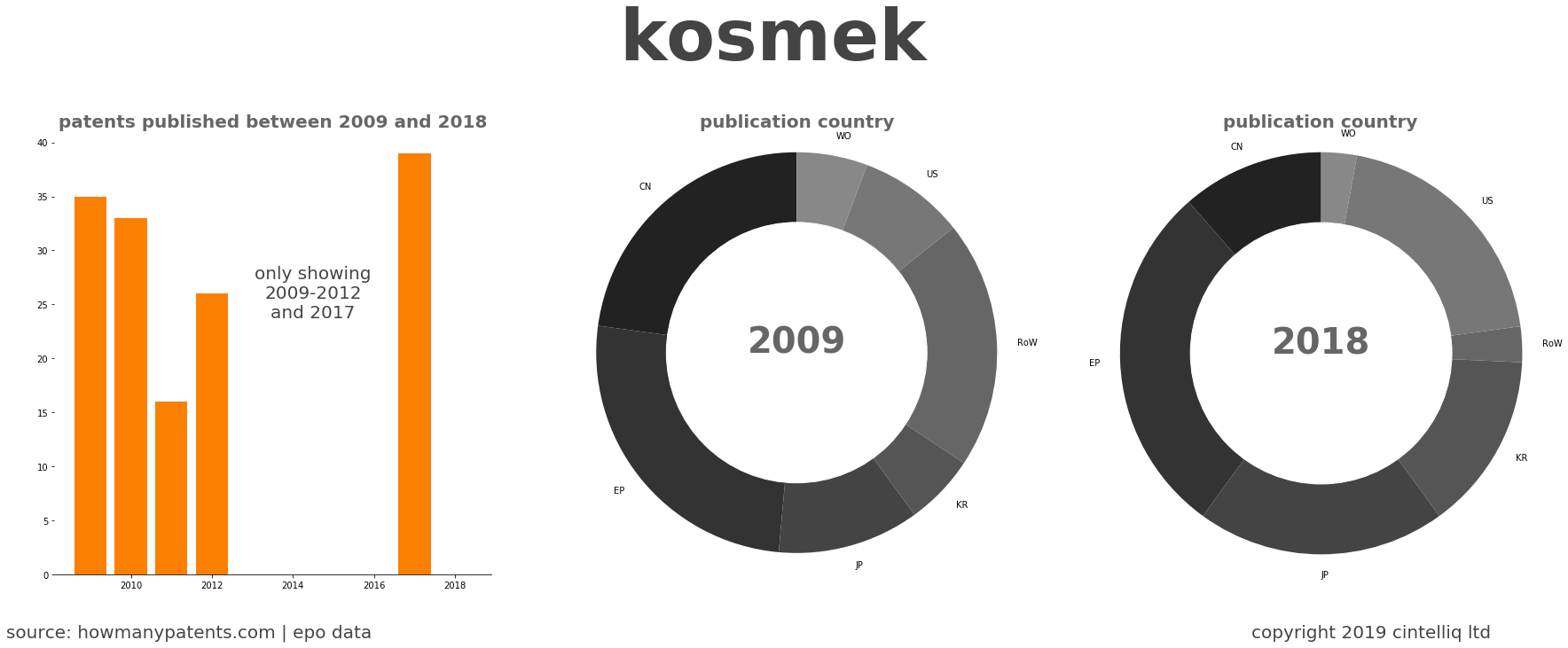 summary of patents for Kosmek