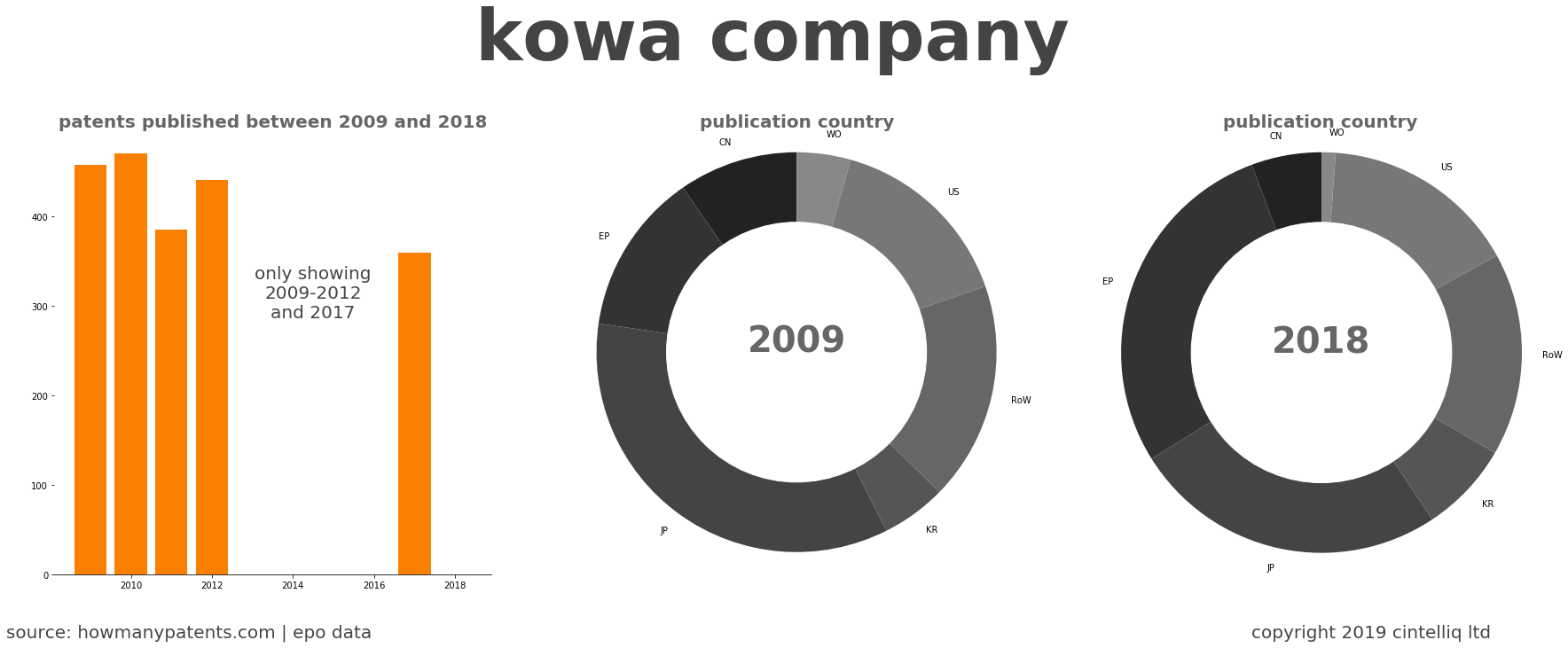 summary of patents for Kowa Company