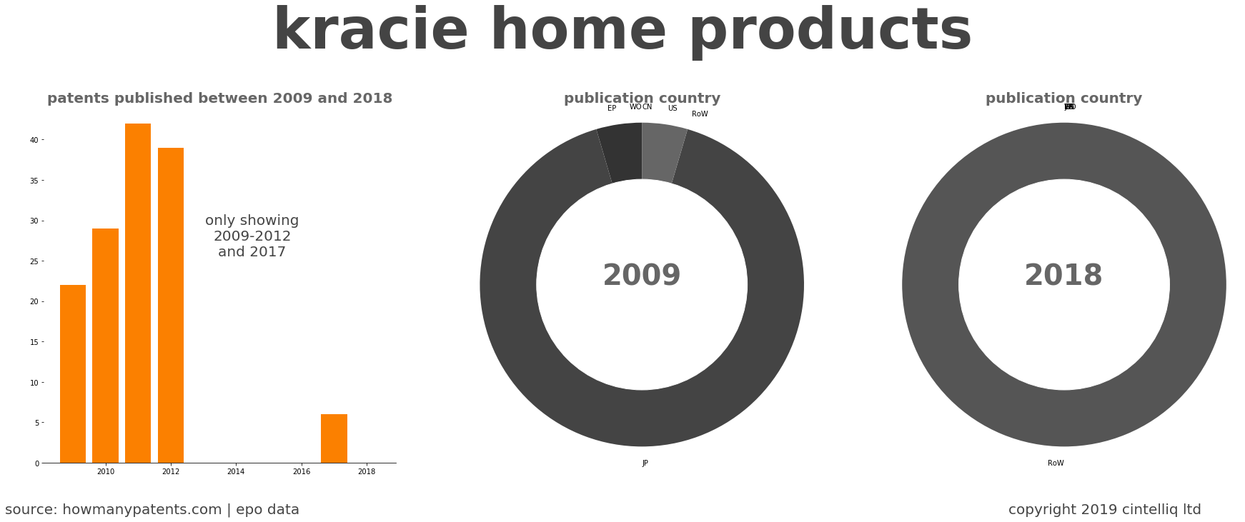 summary of patents for Kracie Home Products