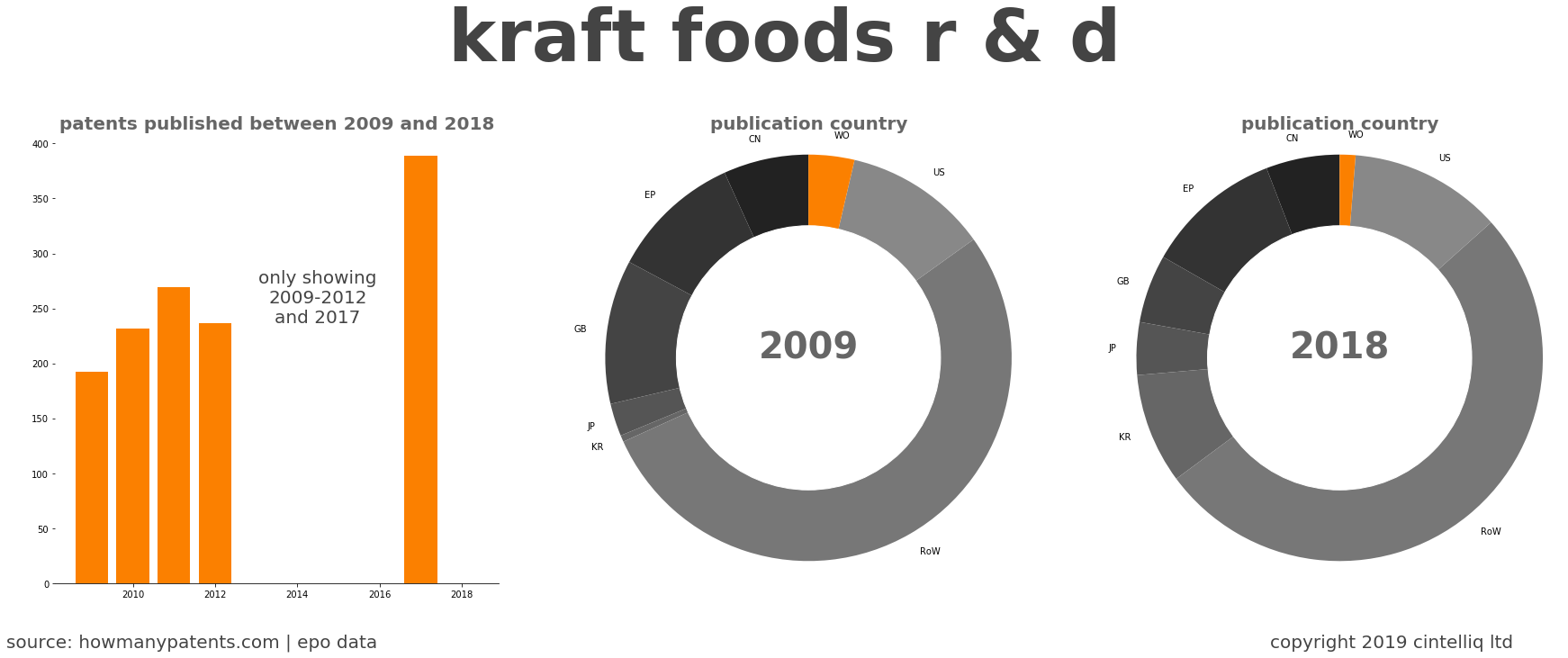 summary of patents for Kraft Foods R & D