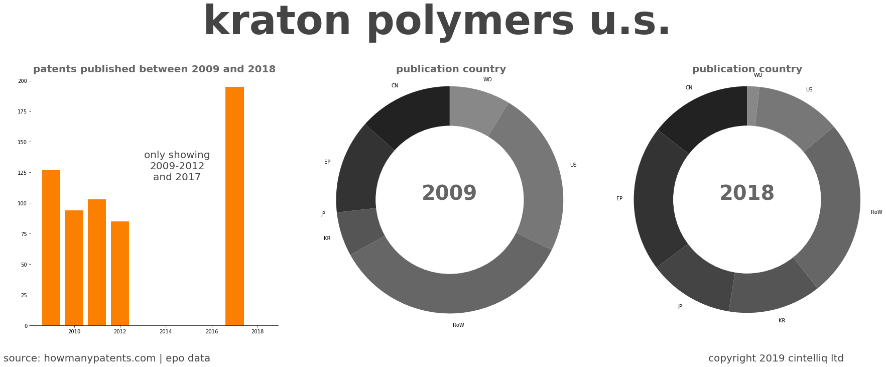 summary of patents for Kraton Polymers U.S.