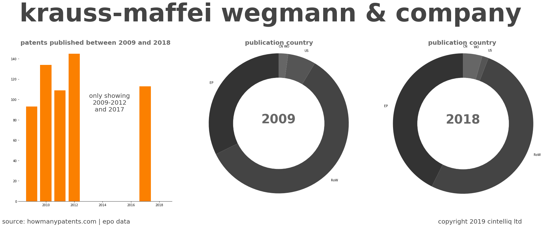 summary of patents for Krauss-Maffei Wegmann & Company