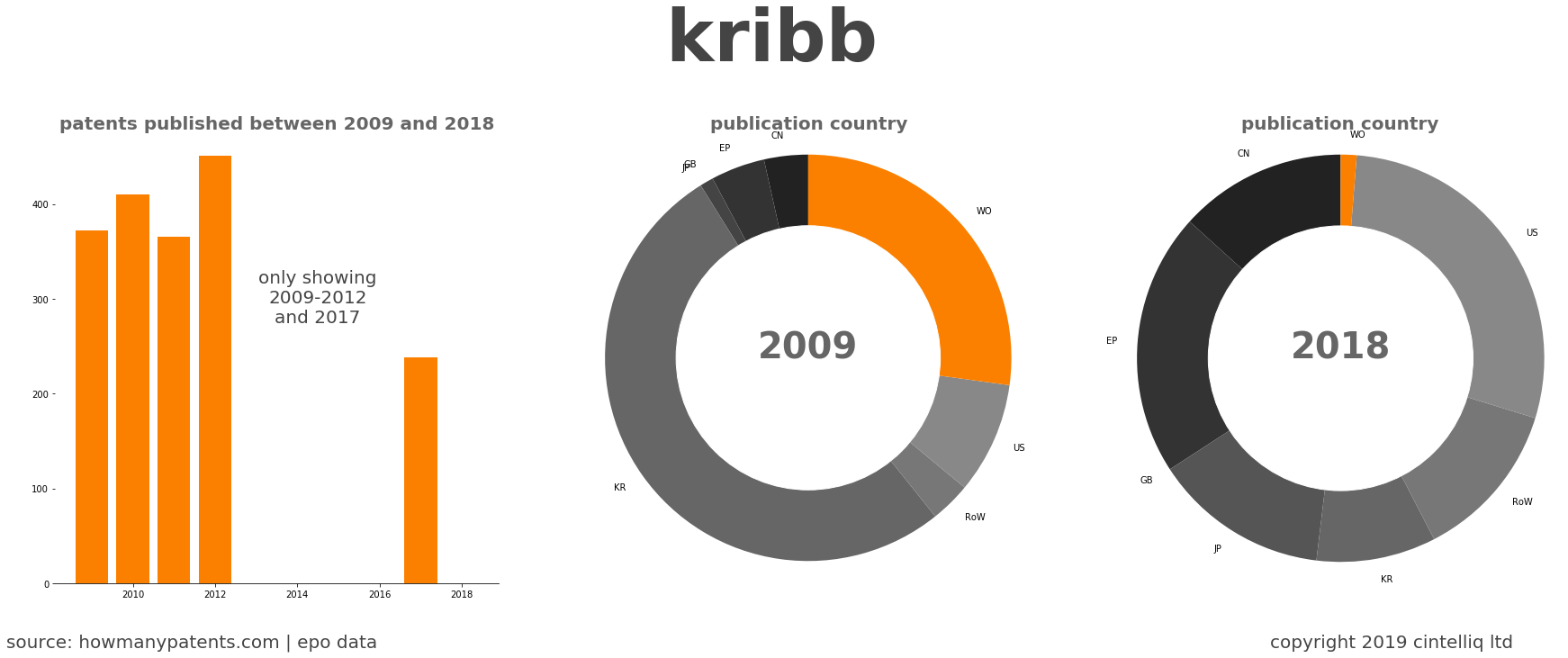 summary of patents for Kribb 