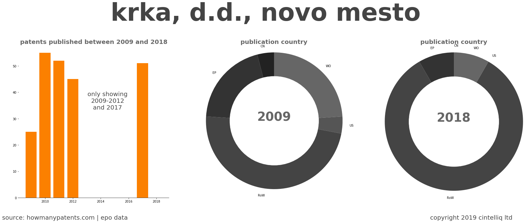 summary of patents for Krka, D.D., Novo Mesto
