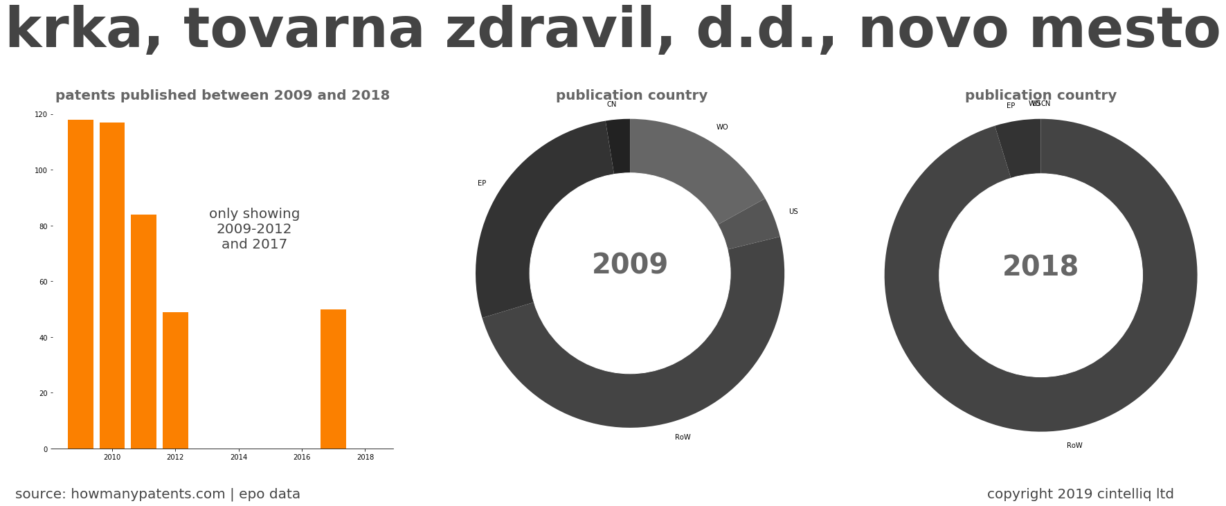 summary of patents for Krka, Tovarna Zdravil, D.D., Novo Mesto