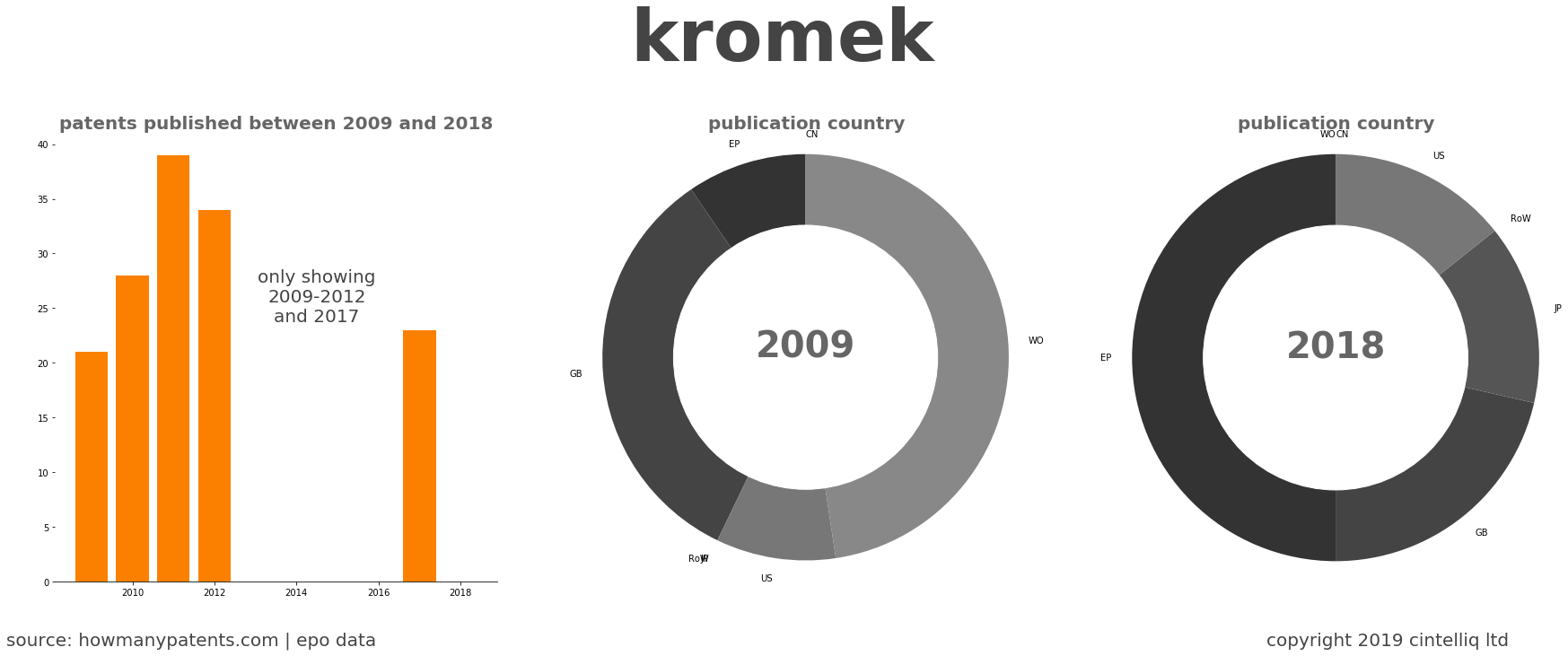 summary of patents for Kromek
