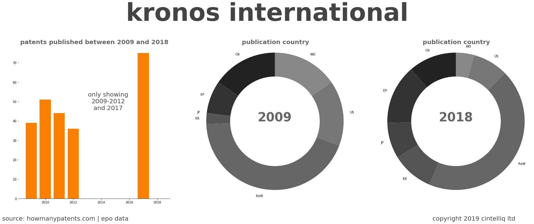 summary of patents for Kronos International