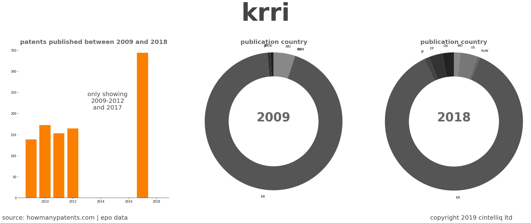 summary of patents for Krri