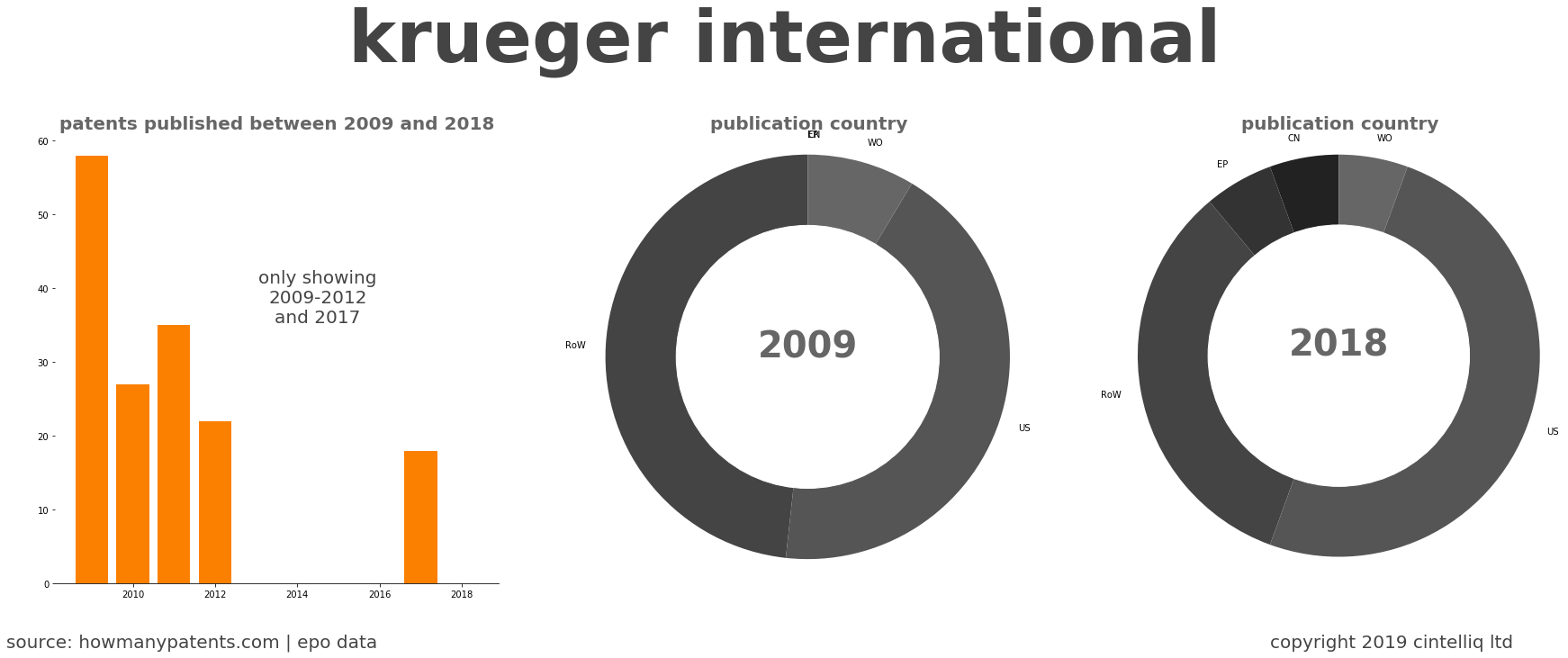 summary of patents for Krueger International