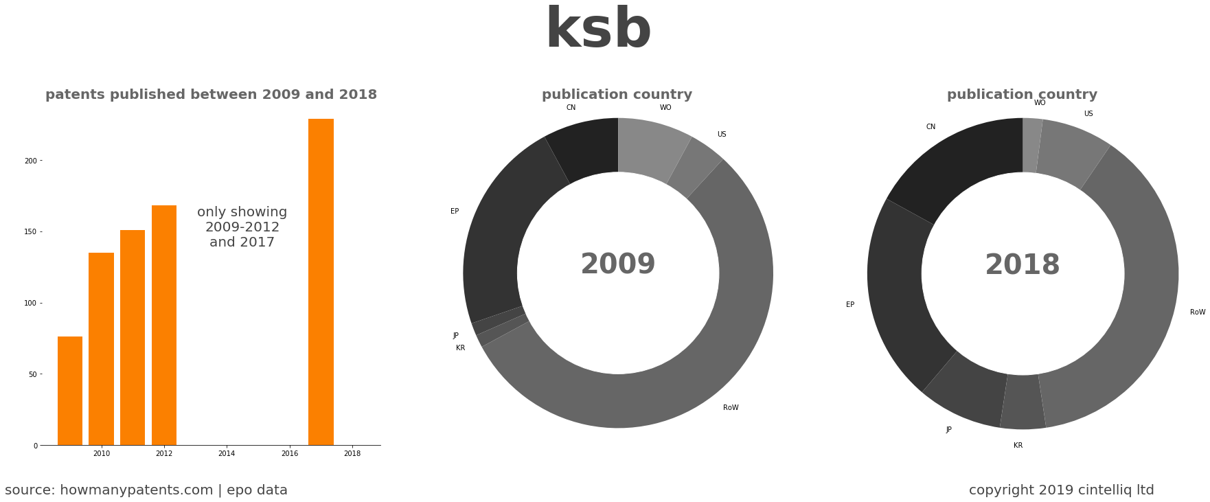 summary of patents for Ksb