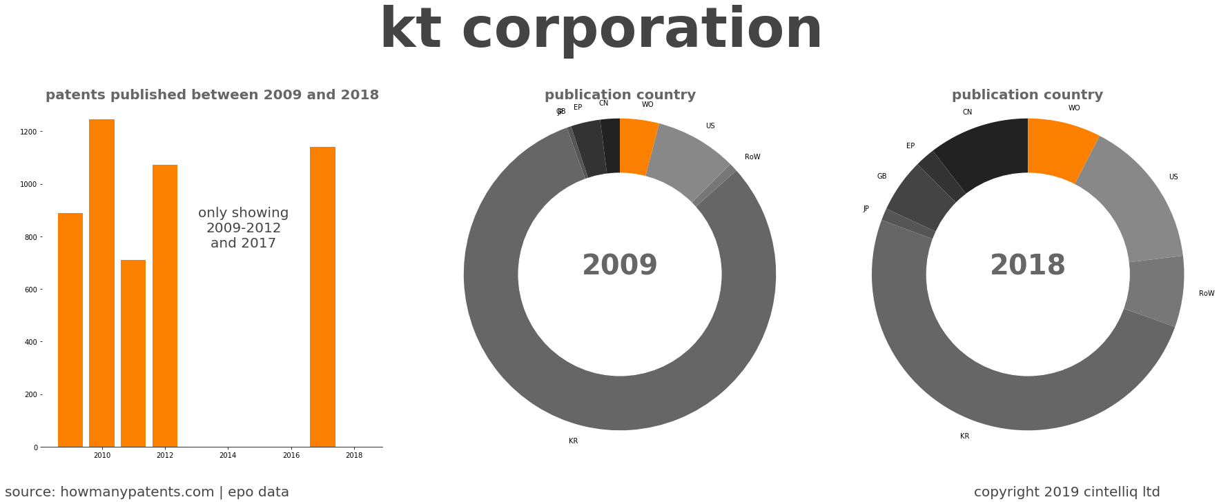 summary of patents for Kt Corporation