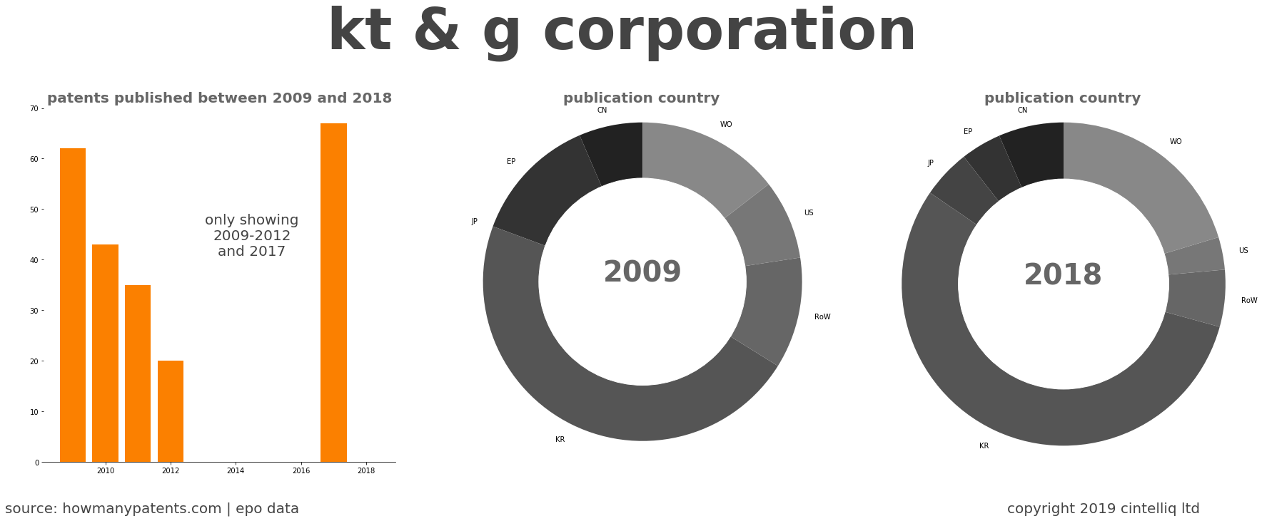 summary of patents for Kt & G Corporation